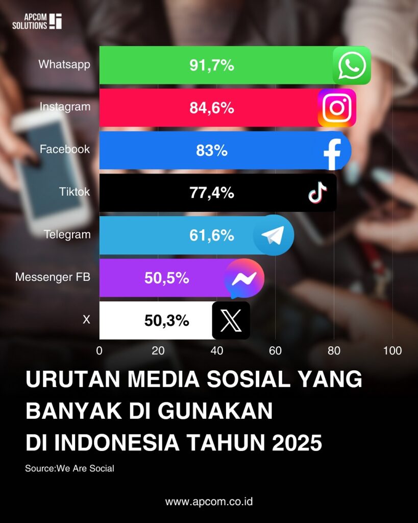 Statistik media yang paling populer di Indonesia tahun 2025: WhatsApp, Instagram, Facebook, TikTok, Telegram, Messenger, dan X