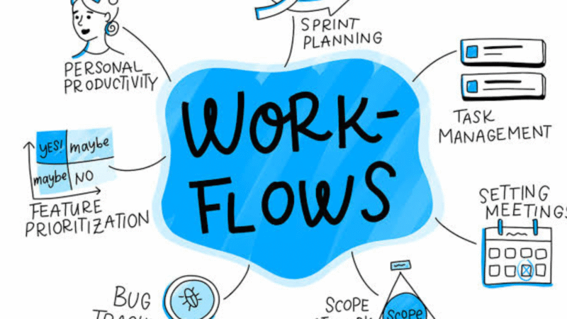 Workflows tim konten untuk platform sosial: sprint planning, task management, dan setting meeting.