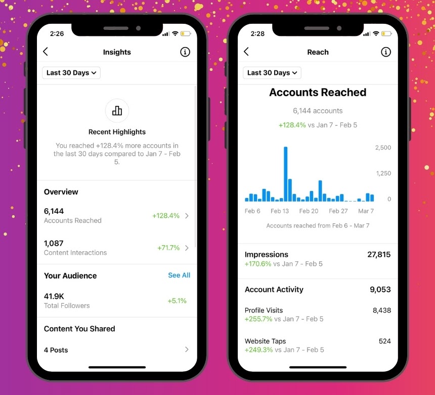 Dashboard analytics Instagram menunjukkan metrik account reached dengan grafik pertumbuhan dan data engagement